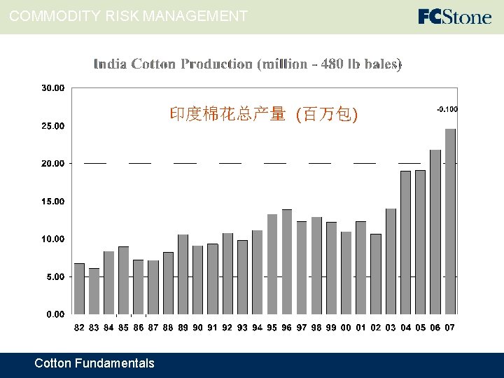 COMMODITY RISK MANAGEMENT 印度棉花总产量 (百万包) Cotton Fundamentals 