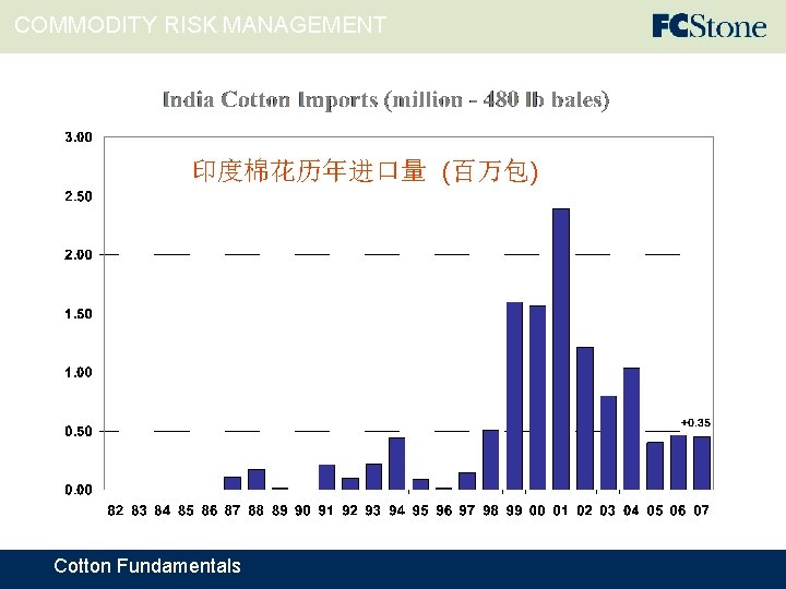 COMMODITY RISK MANAGEMENT 印度棉花历年进口量 (百万包) Cotton Fundamentals 