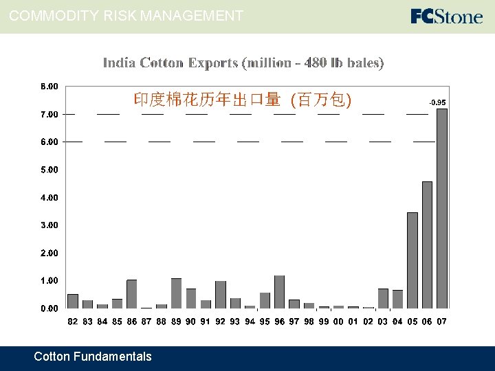 COMMODITY RISK MANAGEMENT 印度棉花历年出口量 (百万包) Cotton Fundamentals 