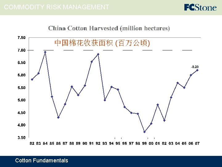 COMMODITY RISK MANAGEMENT 中国棉花收获面积 (百万公顷) Cotton Fundamentals 