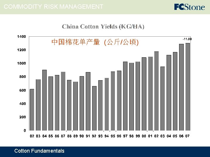 COMMODITY RISK MANAGEMENT 中国棉花单产量 (公斤/公顷) Cotton Fundamentals 