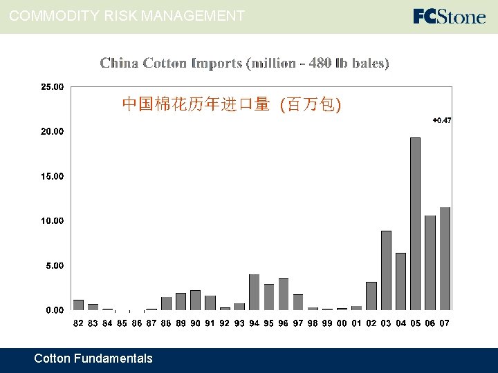 COMMODITY RISK MANAGEMENT 中国棉花历年进口量 (百万包) Cotton Fundamentals 