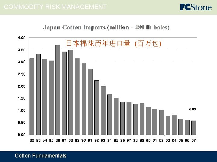 COMMODITY RISK MANAGEMENT 日本棉花历年进口量 (百万包) Cotton Fundamentals 