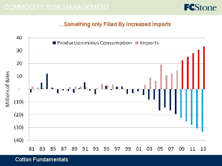 COMMODITY RISK MANAGEMENT …Something only Filled By Increased Imports Cotton Fundamentals 