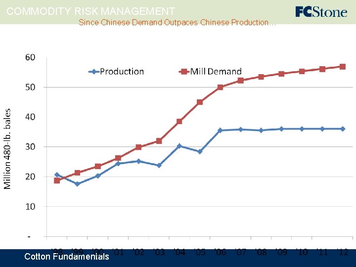 COMMODITY RISK MANAGEMENT Since Chinese Demand Outpaces Chinese Production… Cotton Fundamentals 