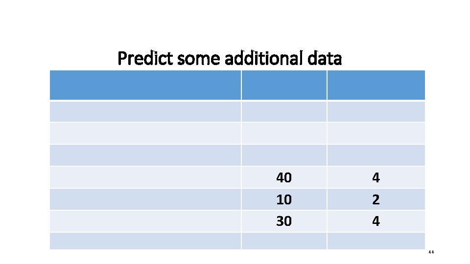 Predict some additional data 40 10 30 4 2 4 44 Predict some additional data 40 10 30 4 2 4 44