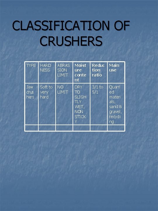 CLASSIFICATION OF CRUSHERS TYPE HARD NESS ABRAS SION LIMIT Moist ure conte nt Reduc
