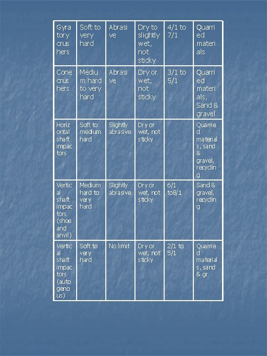 Gyra tory crus hers Soft to very hard Abrasi ve Dry to slightly wet,