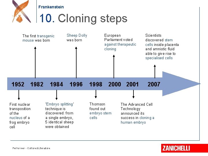 Frankenstein 10. Cloning steps The first transgenic mouse was born 1952 1982 First nuclear