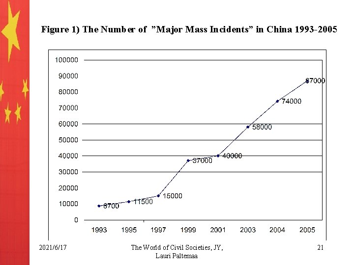 Figure 1) The Number of ”Major Mass Incidents” in China 1993 -2005 2021/6/17 The