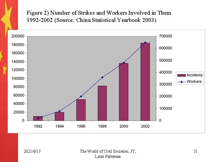 Figure 2) Number of Strikes and Workers Involved in Them 1992 -2002 (Source: China