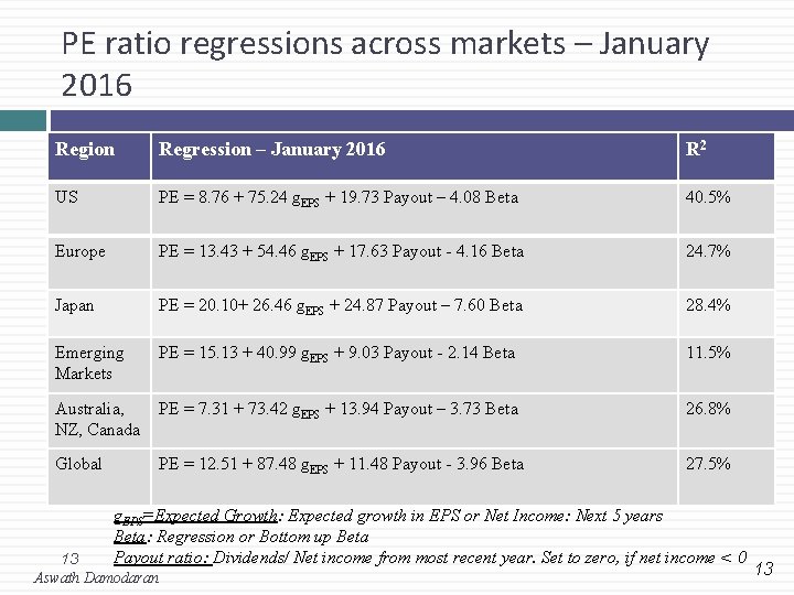 PE ratio regressions across markets – January 2016 Region Regression – January 2016 R