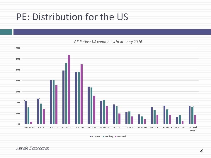 PE: Distribution for the US PE Ratios: US companies in January 2016 700 600