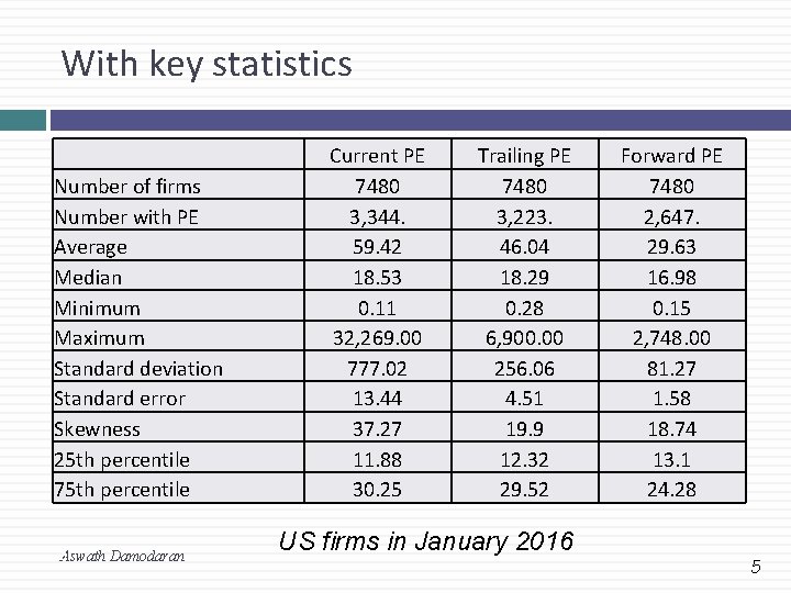 With key statistics Number of firms Number with PE Average Median Minimum Maximum Standard