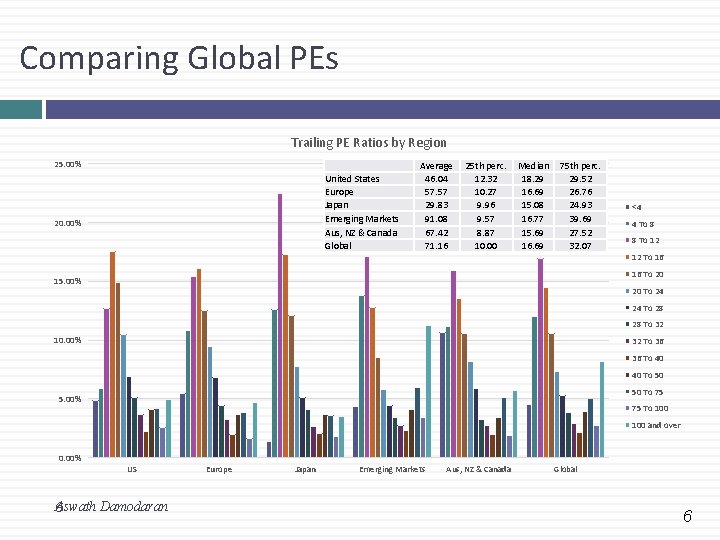 Comparing Global PEs Trailing PE Ratios by Region 25. 00% United States Europe Japan