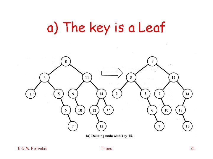 a) The key is a Leaf E. G. M. Petrakis Trees 21 