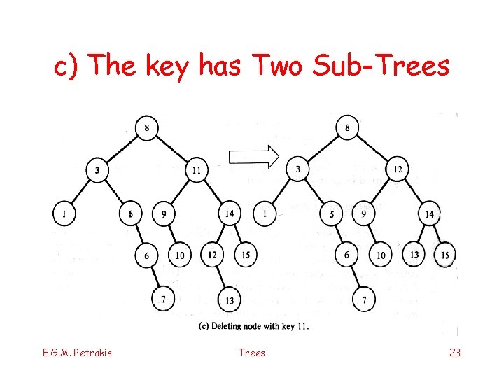 c) The key has Two Sub-Trees E. G. M. Petrakis Trees 23 