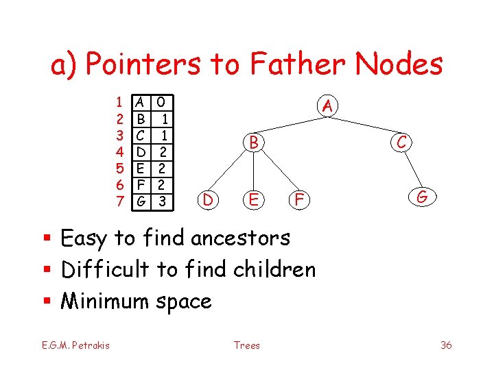 a) Pointers to Father Nodes 1 2 3 4 5 6 7 A B