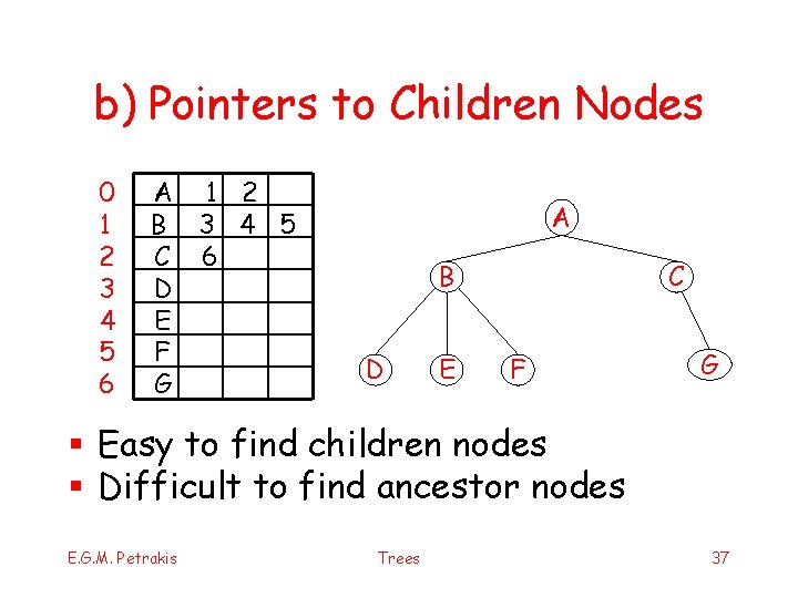 b) Pointers to Children Nodes 0 1 2 3 4 5 6 A 1