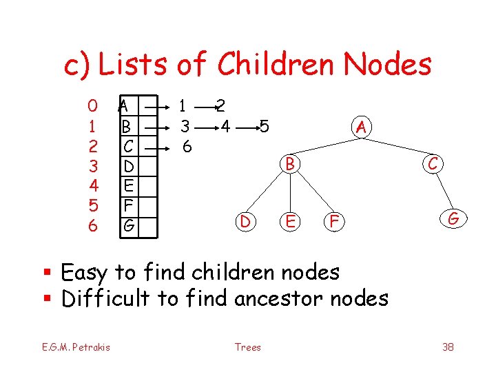 c) Lists of Children Nodes 0 1 2 3 4 5 6 Α B