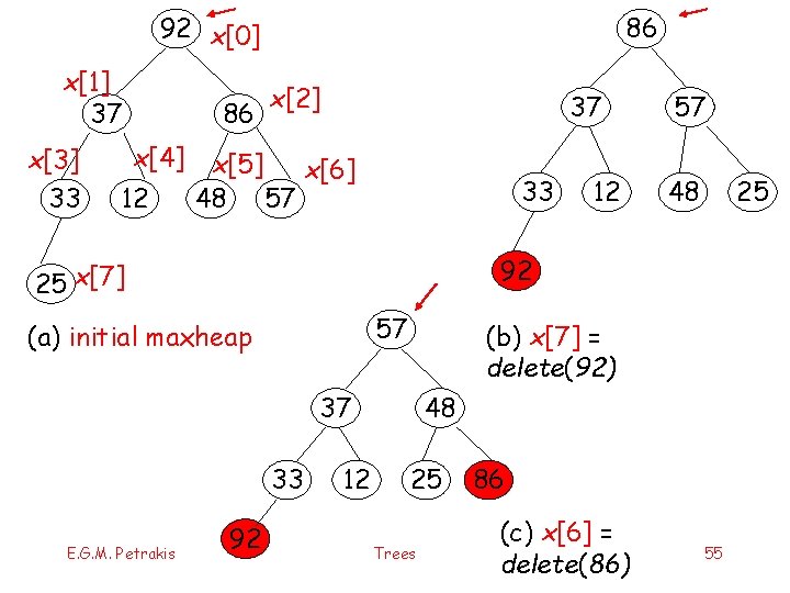 92 x[0] x[1] 37 x[3] 33 86 x[4] 12 86 x[2] 37 x[5] x[6]