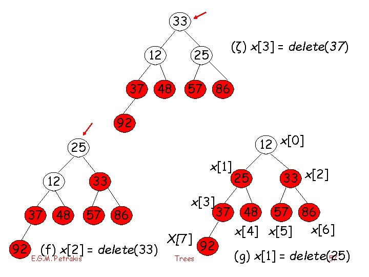 33 12 37 (ζ) x[3] = delete(37) 25 48 57 86 92 12 x[0]