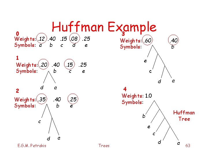 Huffman Example 3 0 Weights: . 12. 40. 15. 08. 25 Symbols: a b