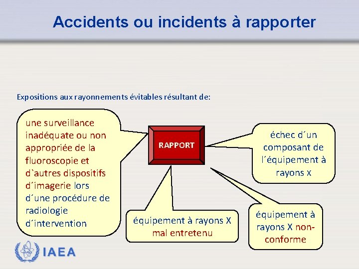 Accidents ou incidents à rapporter Expositions aux rayonnements évitables résultant de: une surveillance inadéquate