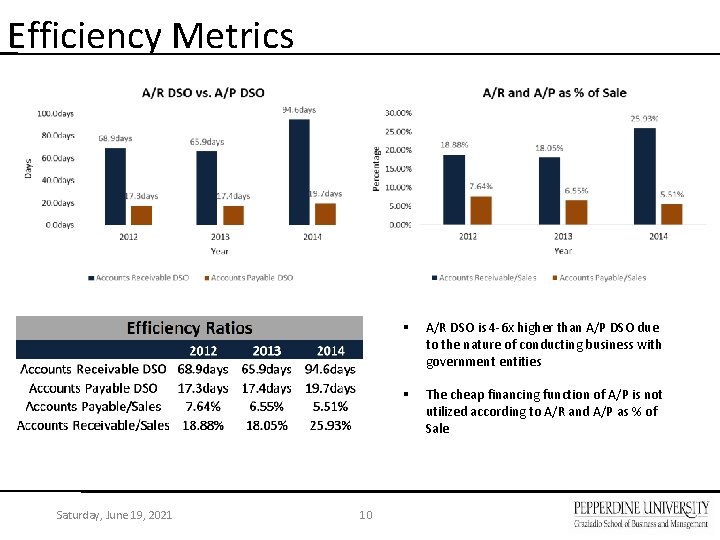 Efficiency Metrics Saturday, June 19, 2021 10 § A/R DSO is 4 -6 x