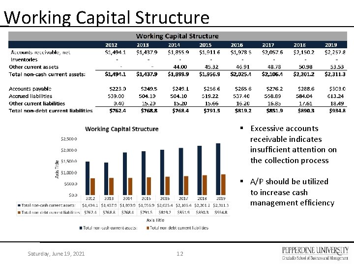 Working Capital Structure § Excessive accounts receivable indicates insufficient attention on the collection process