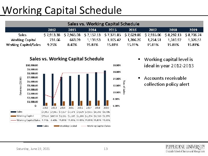 Working Capital Schedule § Working capital level is ideal in year 2012 -2013 §