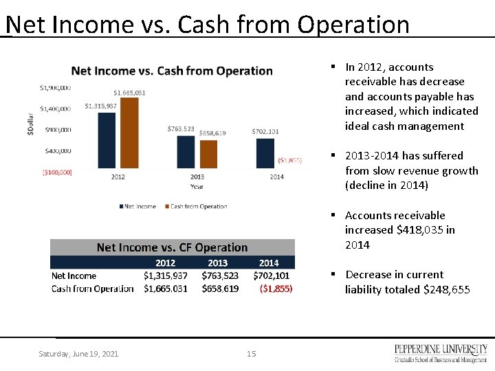 Net Income vs. Cash from Operation § In 2012, accounts receivable has decrease and