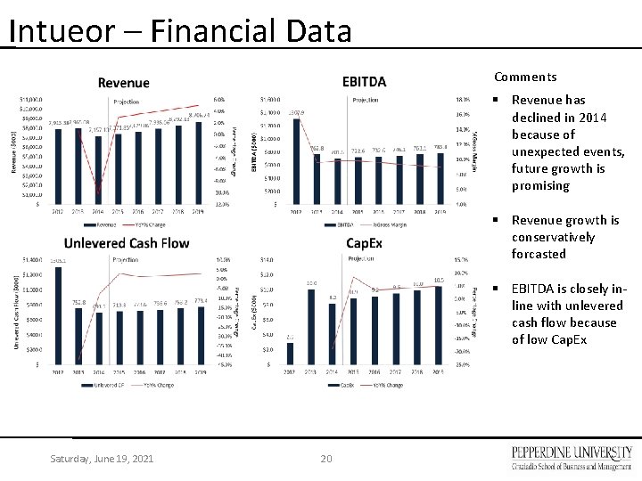 Intueor – Financial Data Comments § Revenue has declined in 2014 because of unexpected