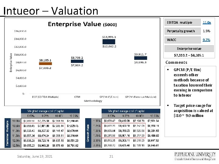 Intueor – Valuation EBITDA multiple 11. 0 x Perpetuity growth 1. 5% WACC 9.