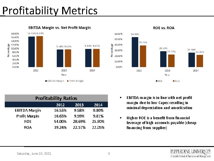 Profitability Metrics Saturday, June 19, 2021 9 § EBITDA margin is in-line with net