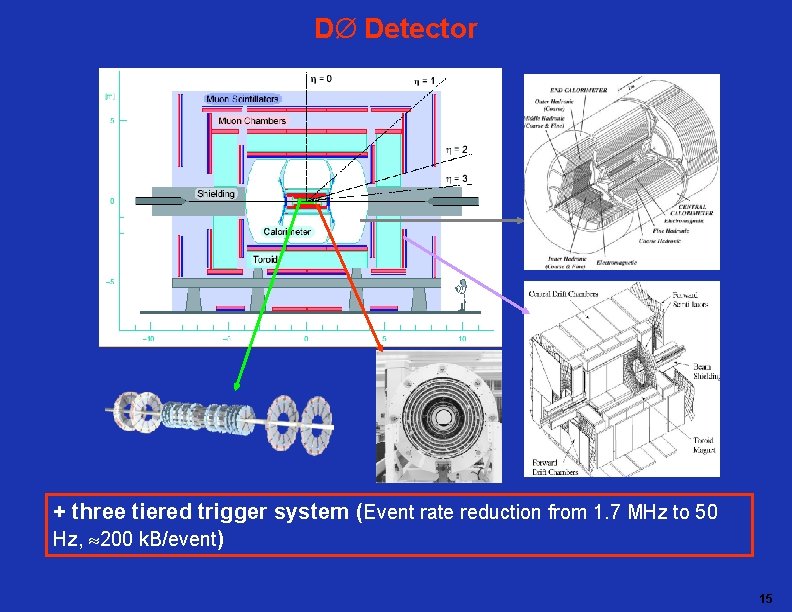 DØ Detector + three tiered trigger system (Event rate reduction from 1. 7 MHz