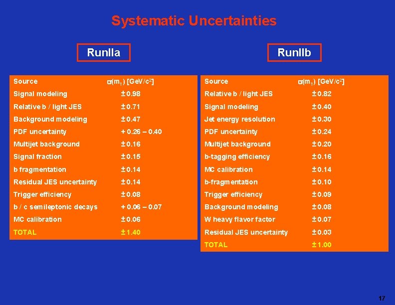 Systematic Uncertainties Run. IIa Source Run. IIb s(m. T) [Ge. V/c 2] Source s(m.