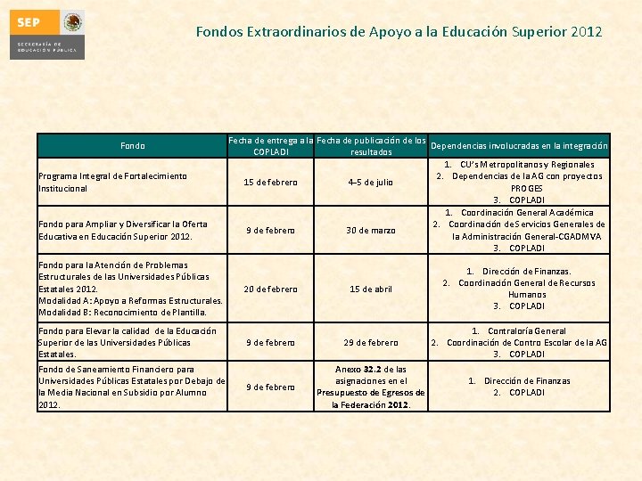 Fondos Extraordinarios de Apoyo a la Educación Superior 2012 Fondo Programa Integral de Fortalecimiento