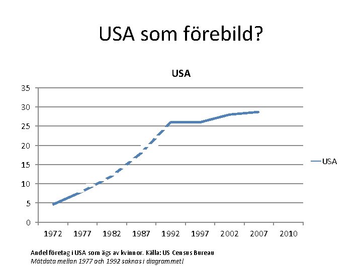 USA som förebild? USA 35 30 25 20 USA 15 10 5 0 1972