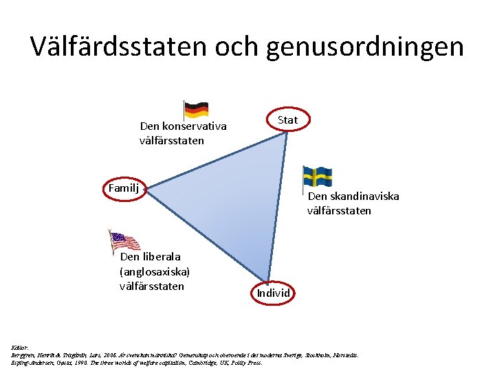 Välfärdsstaten och genusordningen Den konservativa välfärsstaten Stat Familj Den liberala (anglosaxiska) välfärsstaten Den skandinaviska