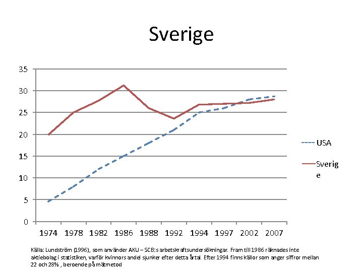 Sverige 35 30 25 20 USA 15 Sverig e 10 5 0 1974 1978