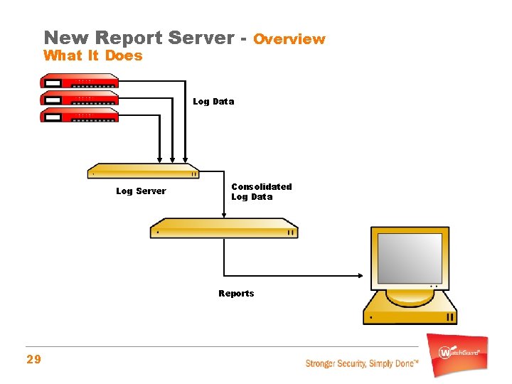 New Report Server What It Does Overview Log Data Log Server Consolidated Log Data