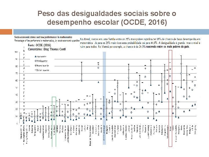 Peso das desigualdades sociais sobre o desempenho escolar (OCDE, 2016) 
