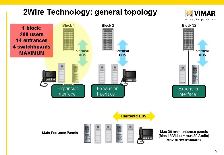 2 Wire Technology: general topology 1 block: 200 users 14 entrances 4 switchboards MAXIMUM