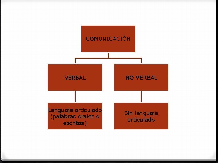 COMUNICACIÓN VERBAL NO VERBAL Lenguaje articulado (palabras orales o escritas) Sin lenguaje articulado 