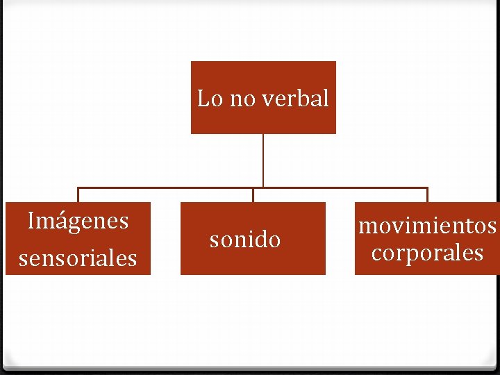 Lo no verbal Imágenes sensoriales sonido movimientos corporales 