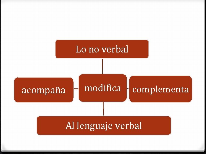 Lo no verbal acompaña modifica complementa Al lenguaje verbal 