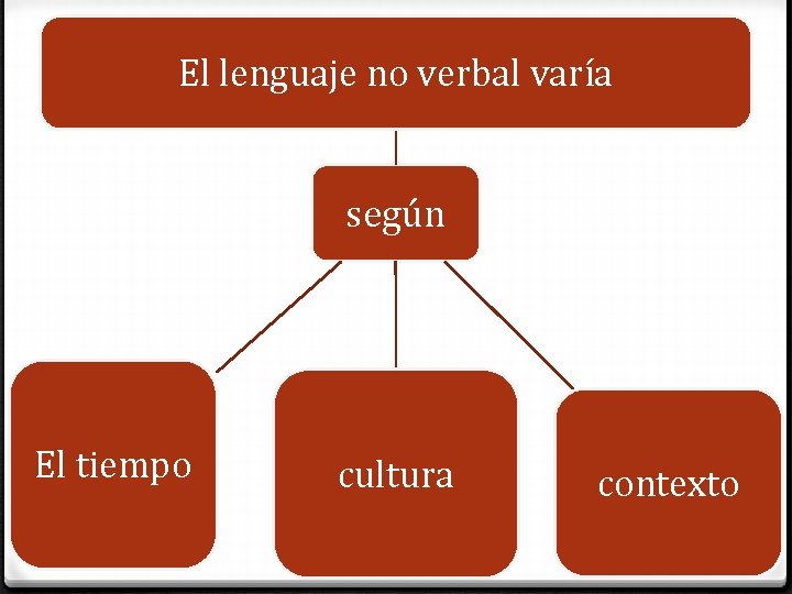 El lenguaje no verbal varía según El tiempo cultura contexto 