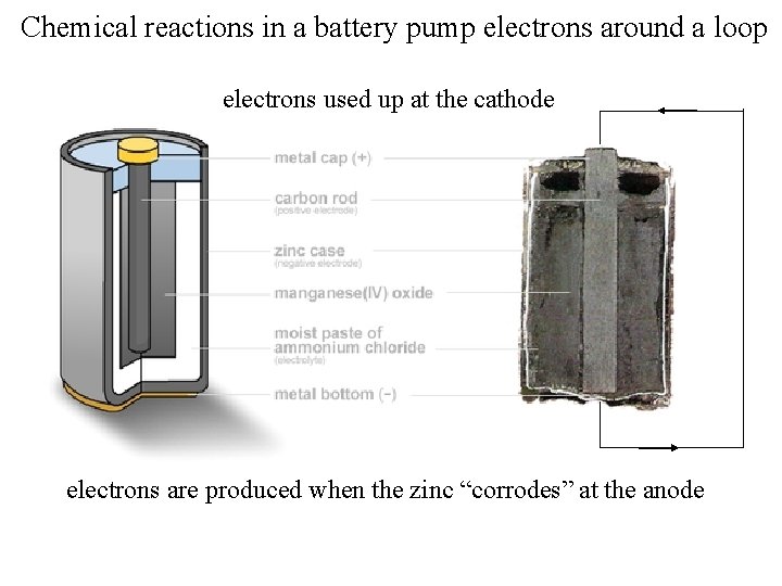 Chemical reactions in a battery pump electrons around a loop electrons used up at