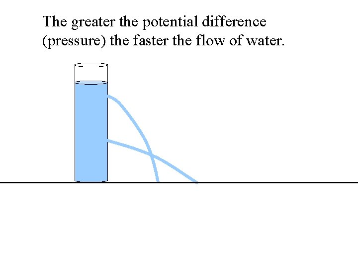 The greater the potential difference (pressure) the faster the flow of water. 